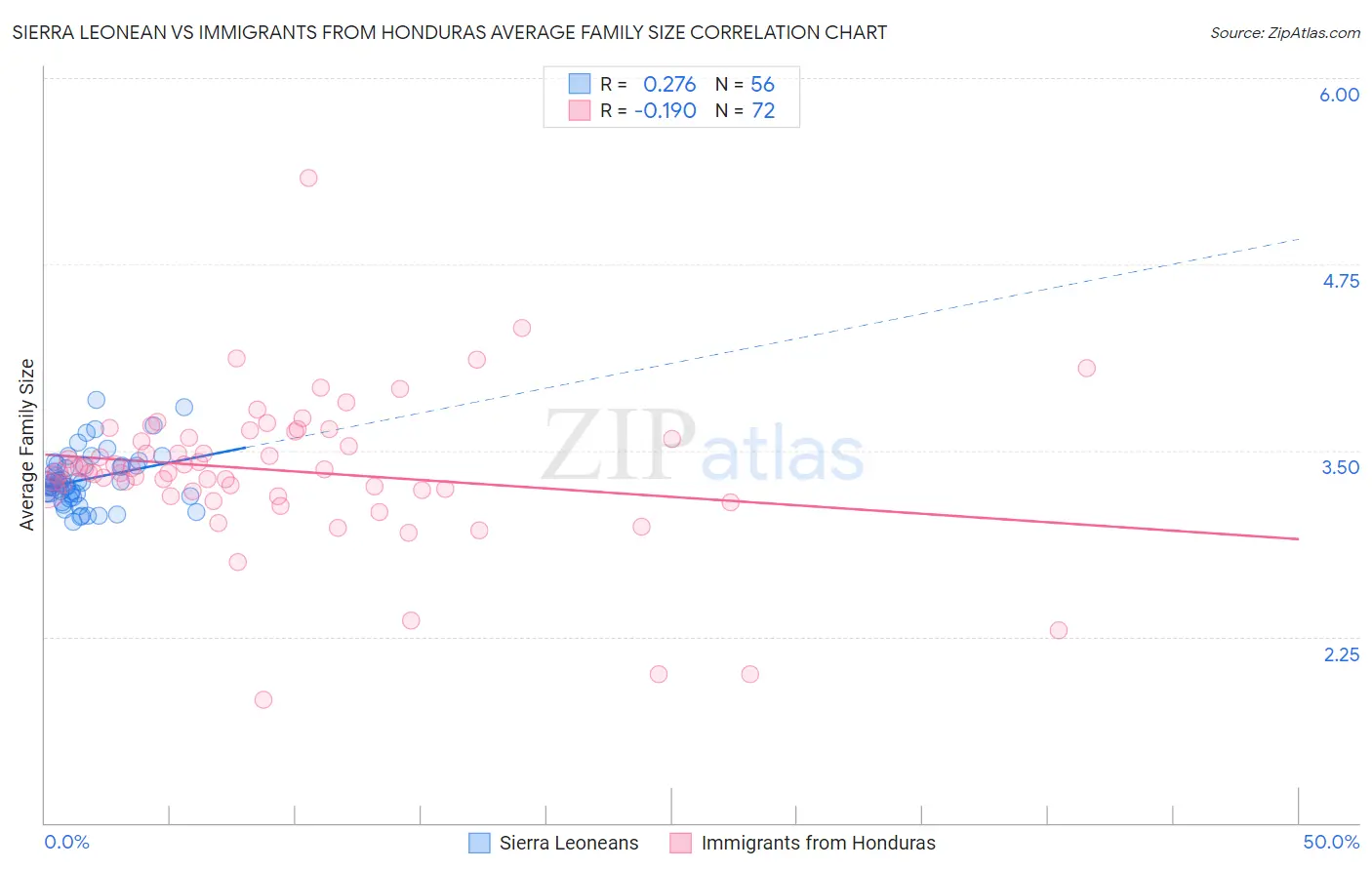 Sierra Leonean vs Immigrants from Honduras Average Family Size