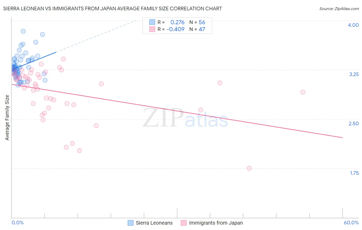 Sierra Leonean vs Immigrants from Japan Average Family Size