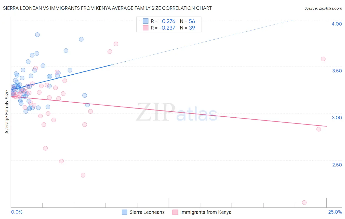 Sierra Leonean vs Immigrants from Kenya Average Family Size