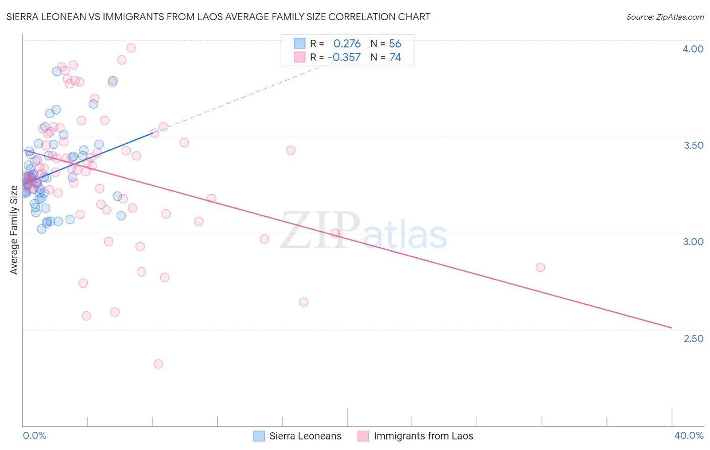 Sierra Leonean vs Immigrants from Laos Average Family Size