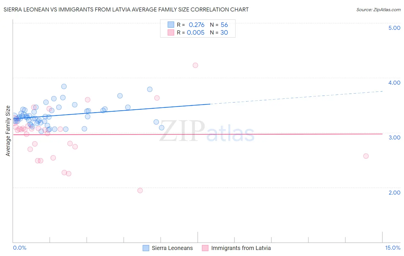 Sierra Leonean vs Immigrants from Latvia Average Family Size