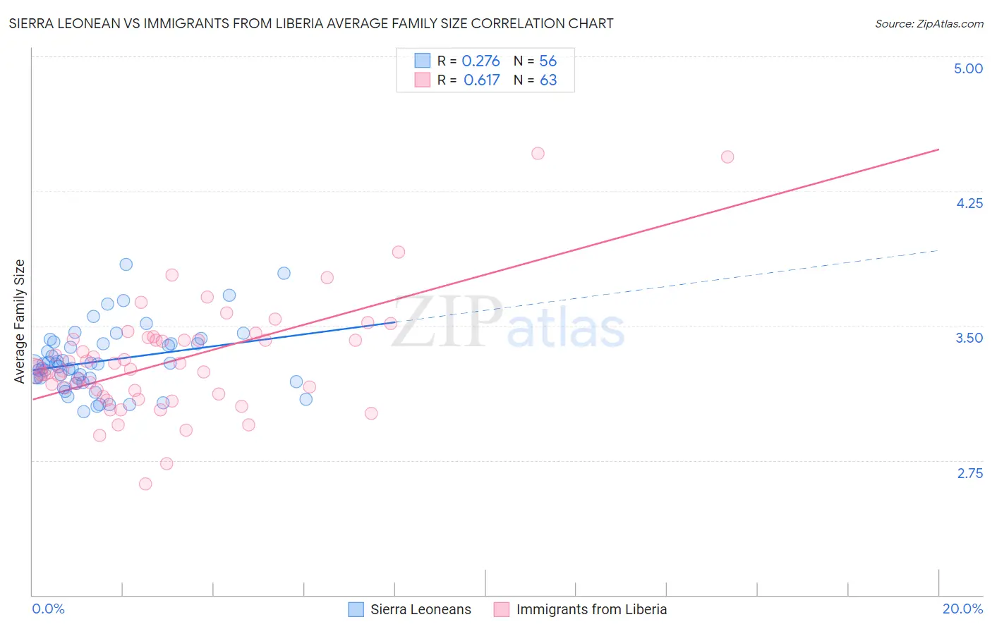 Sierra Leonean vs Immigrants from Liberia Average Family Size