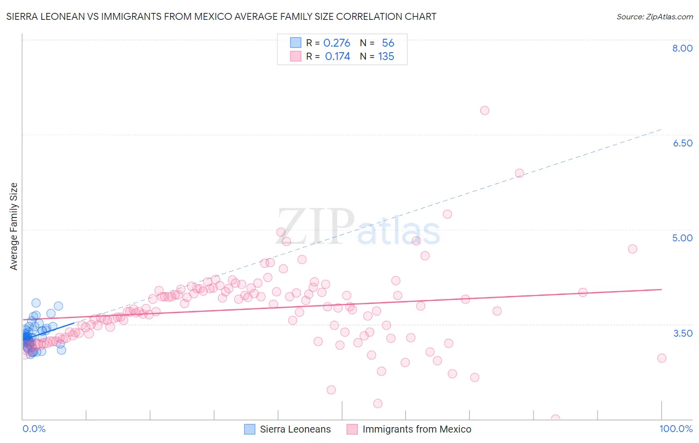 Sierra Leonean vs Immigrants from Mexico Average Family Size