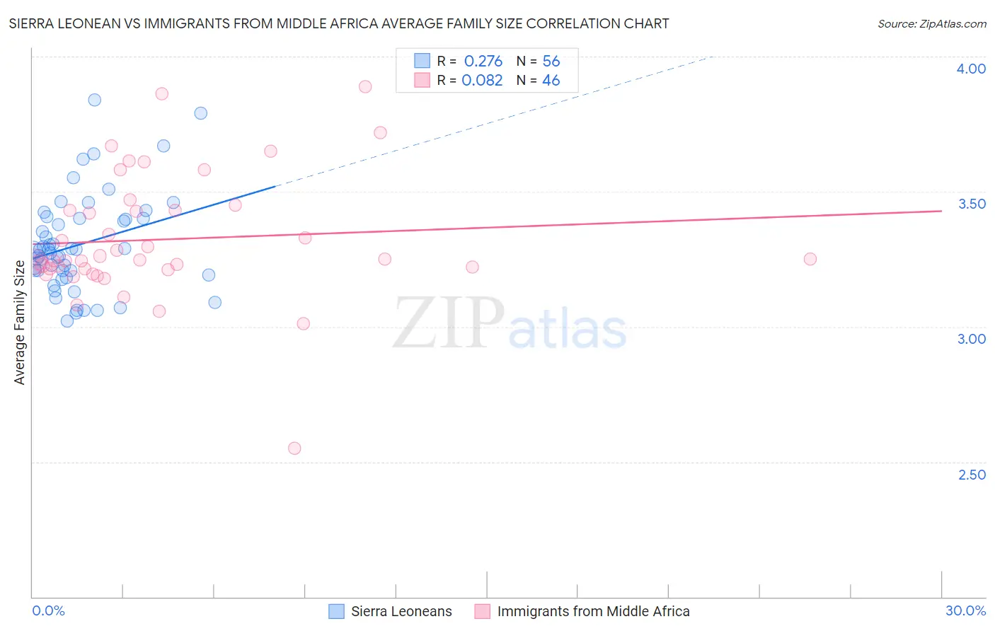 Sierra Leonean vs Immigrants from Middle Africa Average Family Size