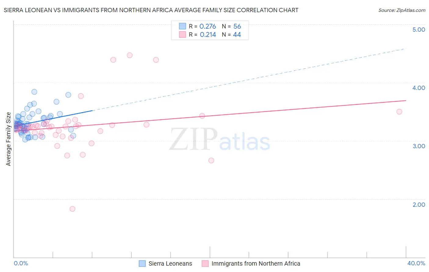 Sierra Leonean vs Immigrants from Northern Africa Average Family Size