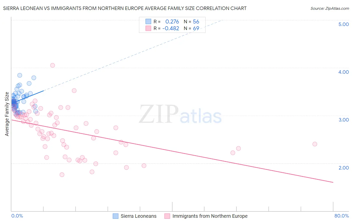 Sierra Leonean vs Immigrants from Northern Europe Average Family Size