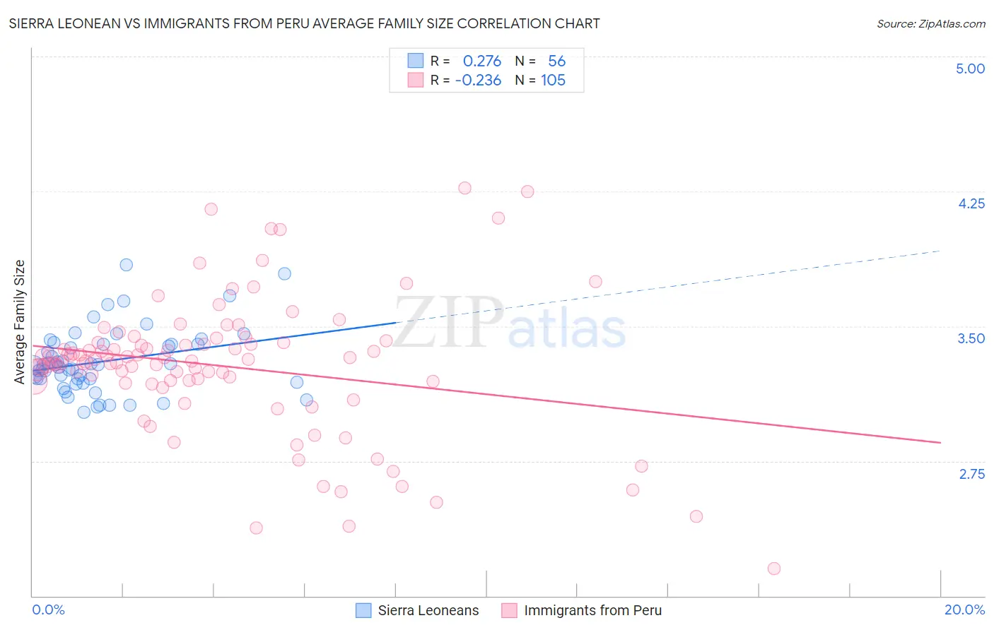 Sierra Leonean vs Immigrants from Peru Average Family Size