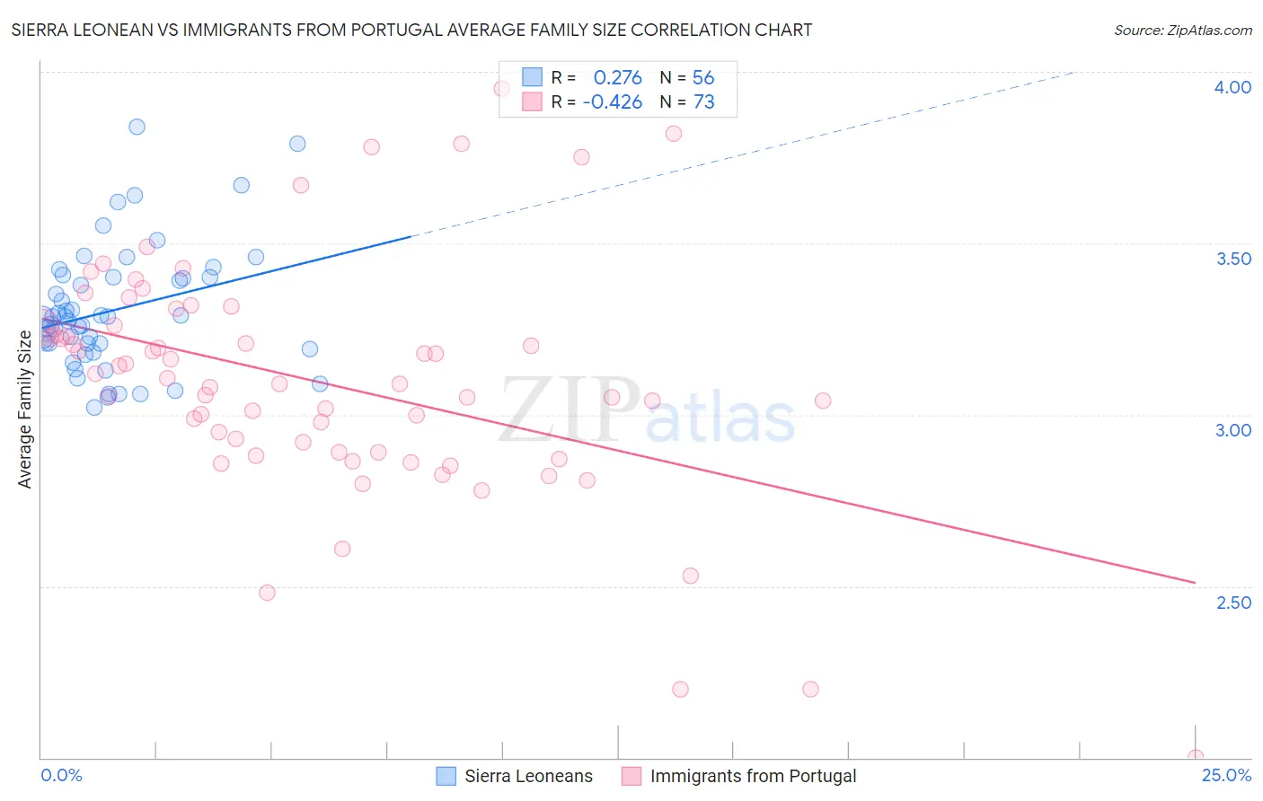 Sierra Leonean vs Immigrants from Portugal Average Family Size