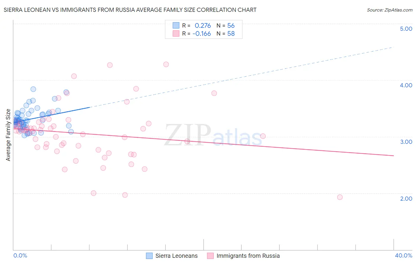 Sierra Leonean vs Immigrants from Russia Average Family Size