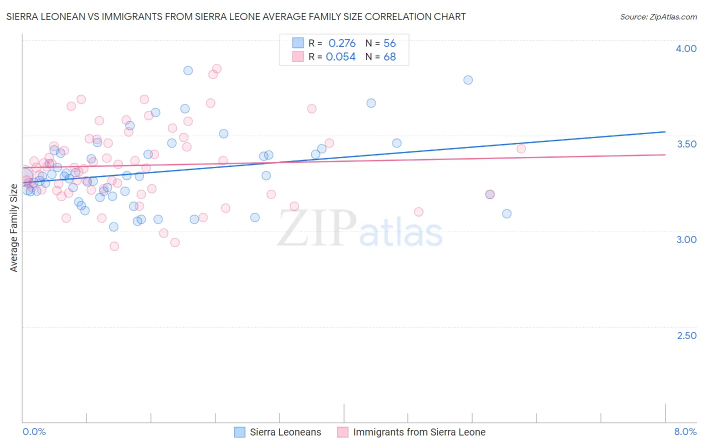 Sierra Leonean vs Immigrants from Sierra Leone Average Family Size