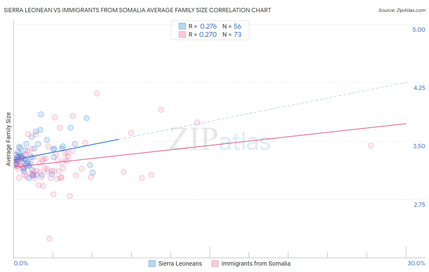 Sierra Leonean vs Immigrants from Somalia Average Family Size