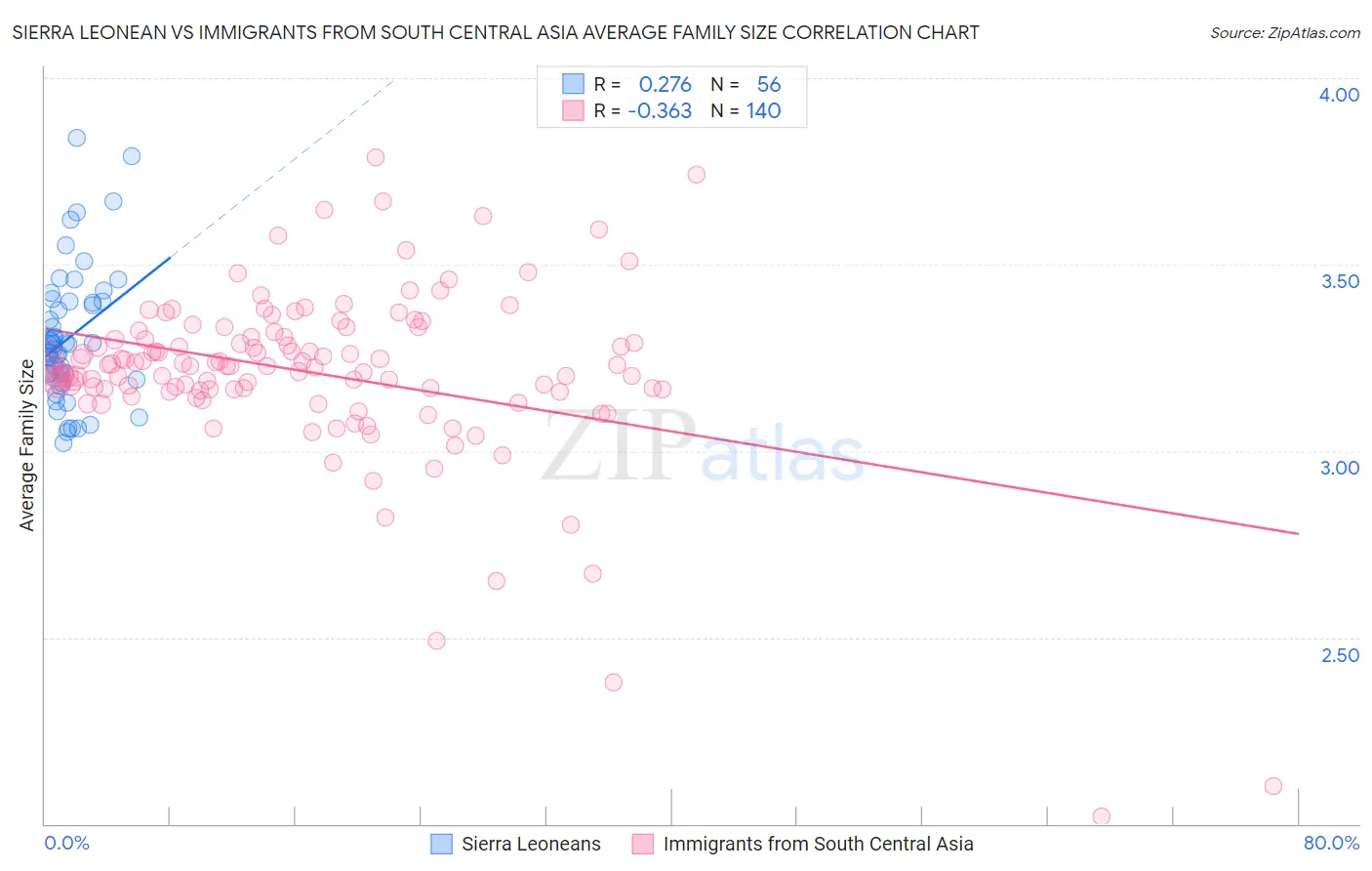 Sierra Leonean vs Immigrants from South Central Asia Average Family Size