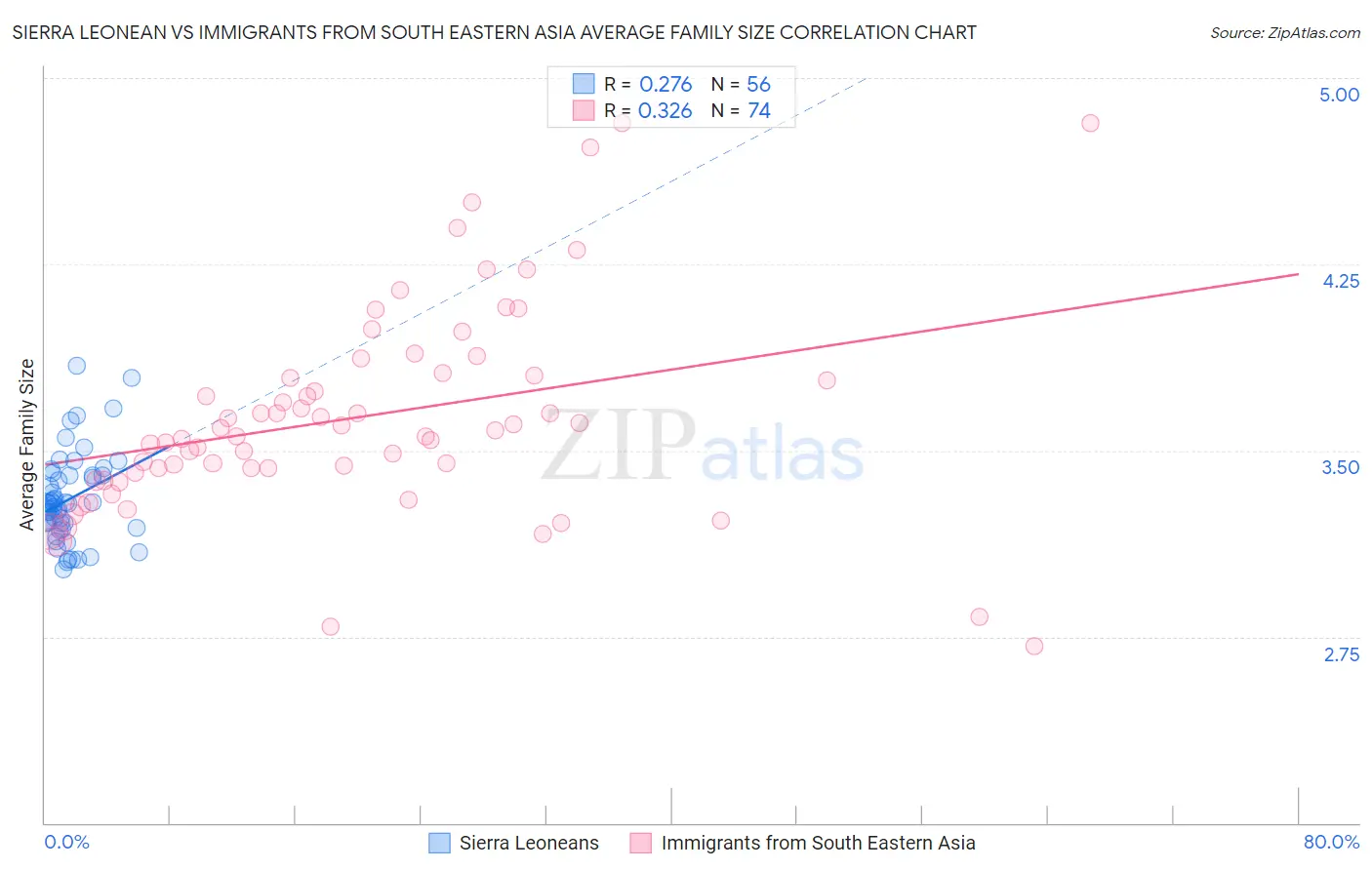 Sierra Leonean vs Immigrants from South Eastern Asia Average Family Size