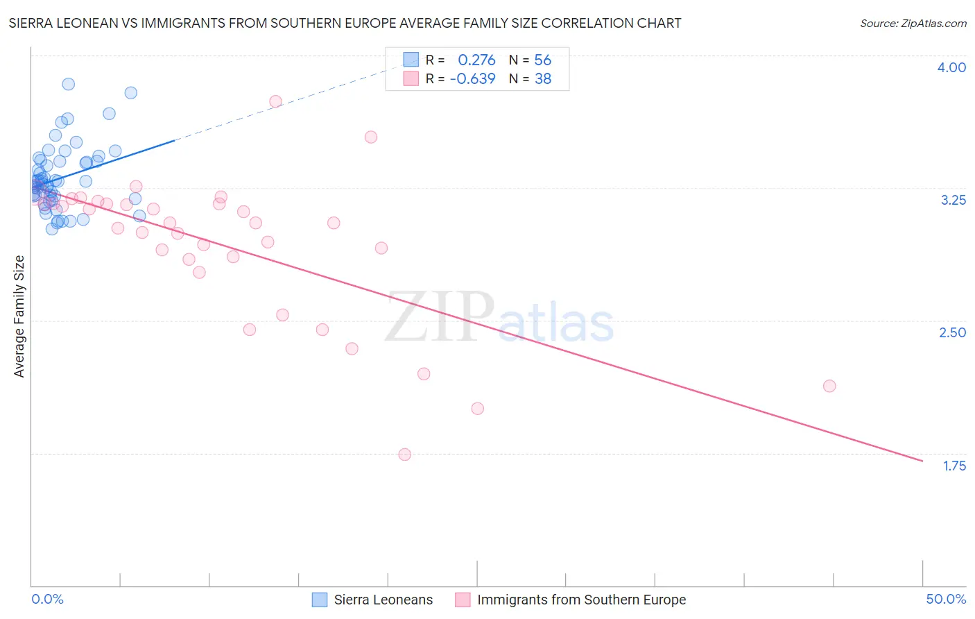 Sierra Leonean vs Immigrants from Southern Europe Average Family Size