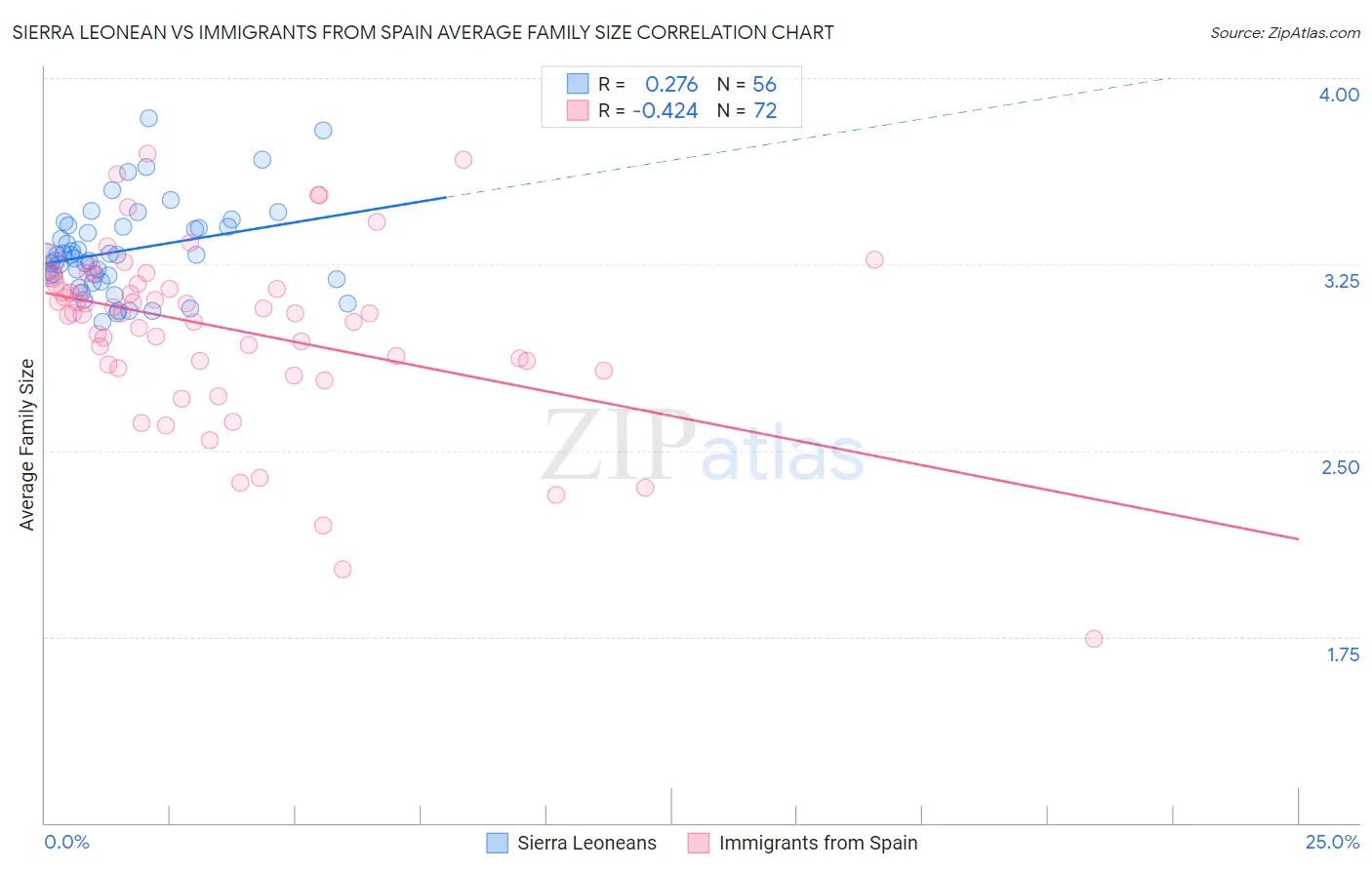 Sierra Leonean vs Immigrants from Spain Average Family Size