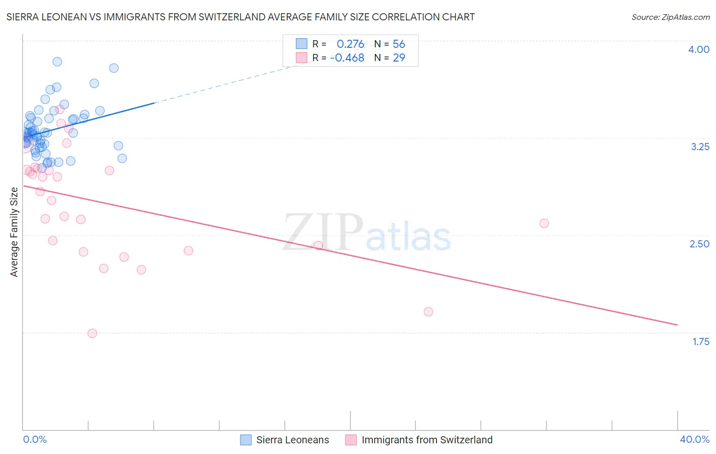 Sierra Leonean vs Immigrants from Switzerland Average Family Size