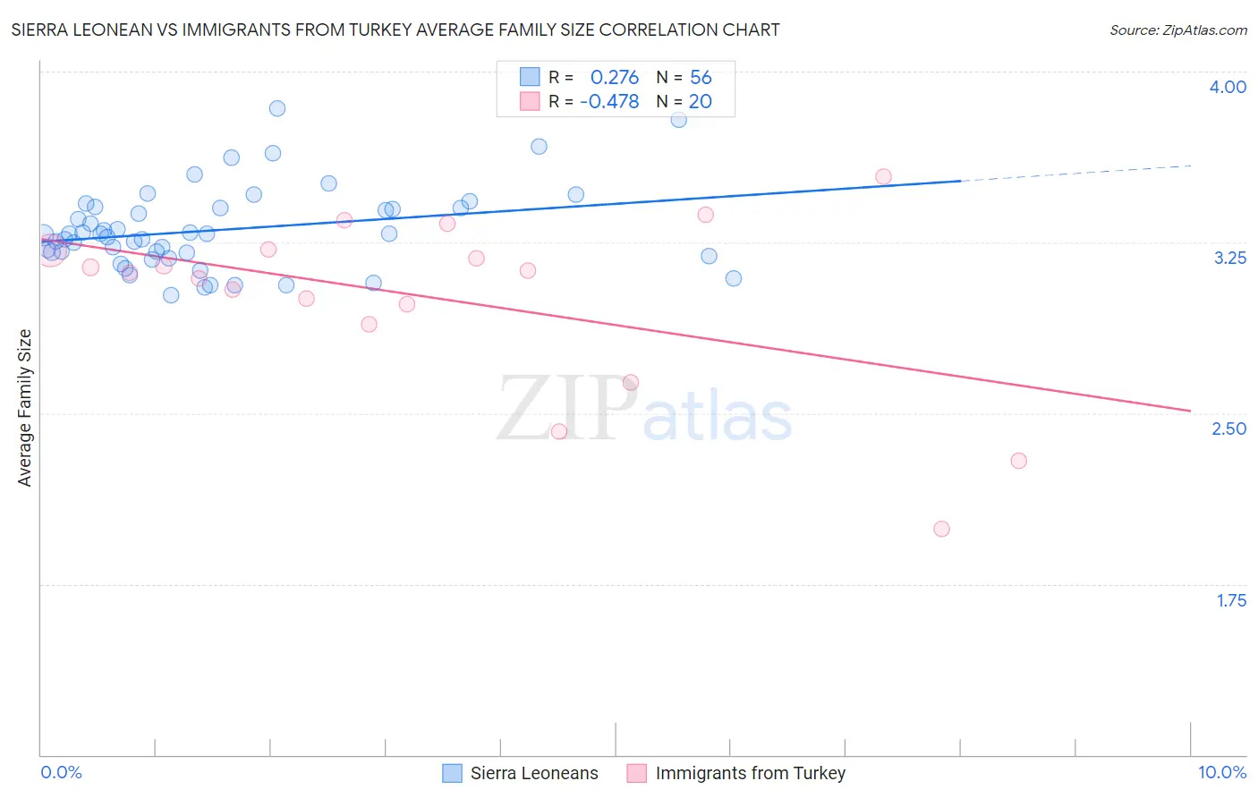 Sierra Leonean vs Immigrants from Turkey Average Family Size
