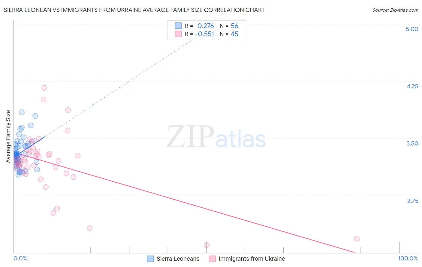 Sierra Leonean vs Immigrants from Ukraine Average Family Size