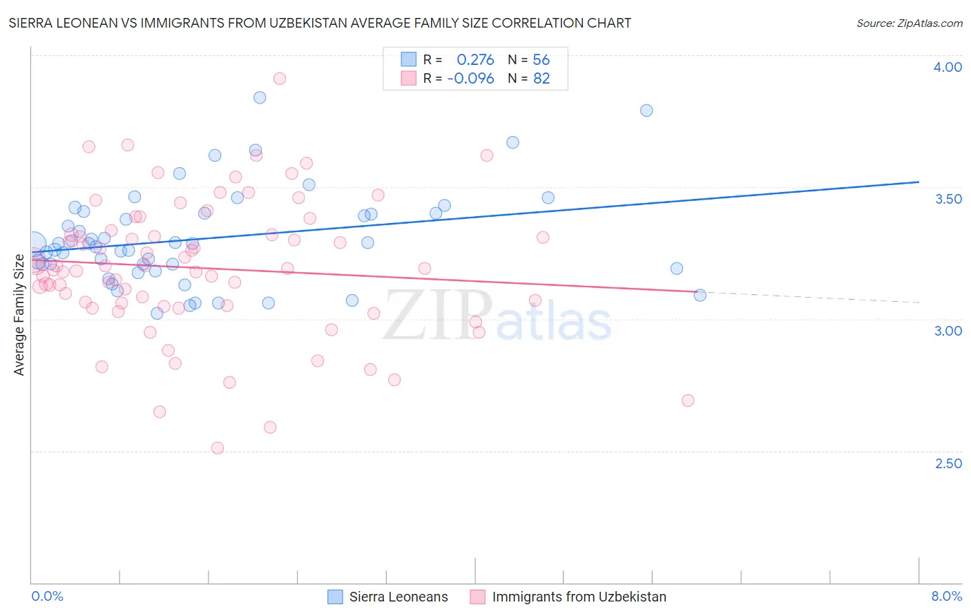 Sierra Leonean vs Immigrants from Uzbekistan Average Family Size