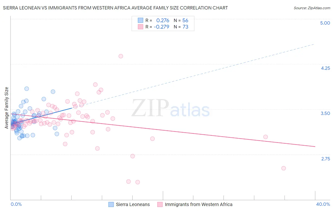 Sierra Leonean vs Immigrants from Western Africa Average Family Size