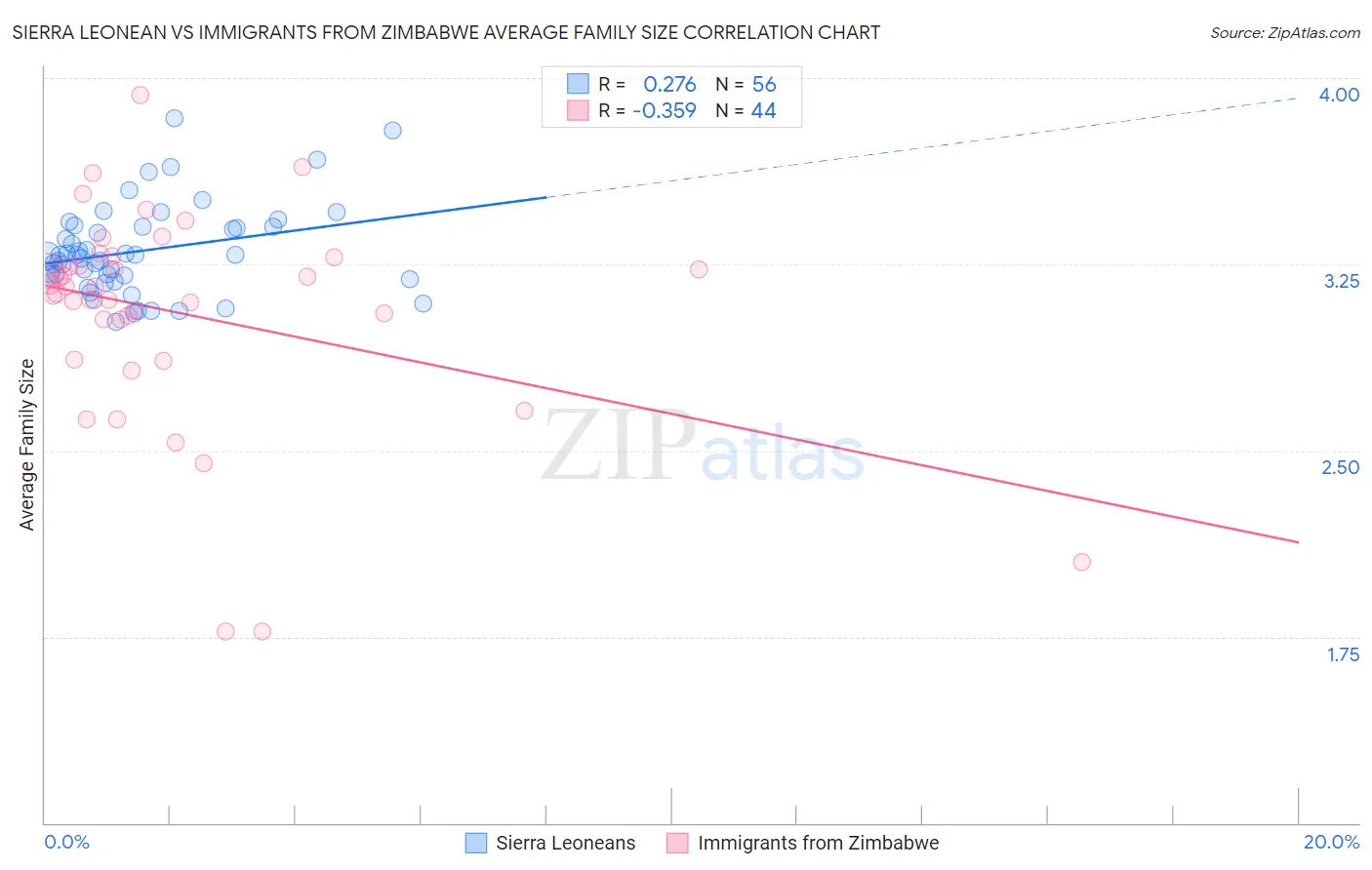 Sierra Leonean vs Immigrants from Zimbabwe Average Family Size