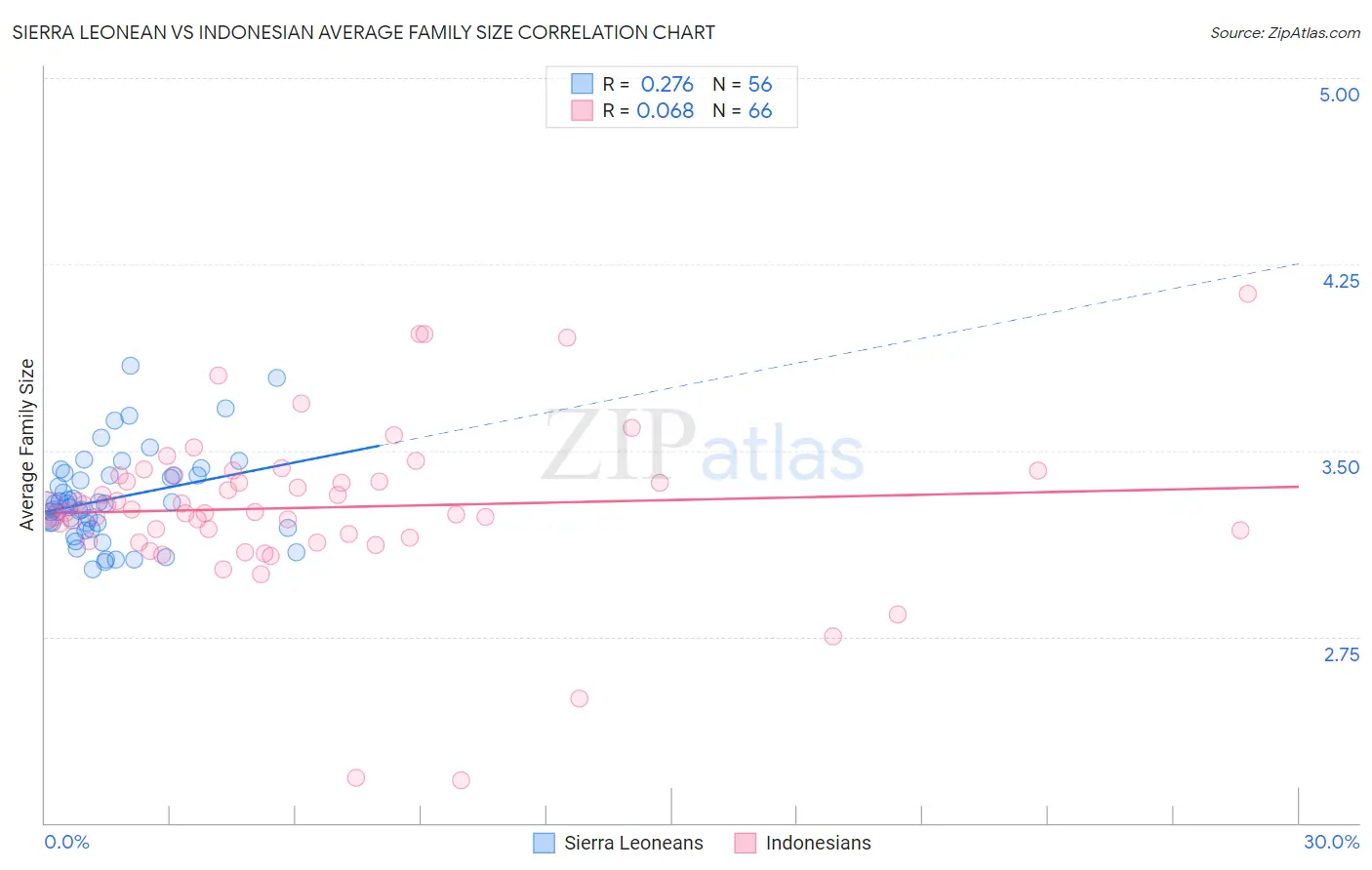 Sierra Leonean vs Indonesian Average Family Size