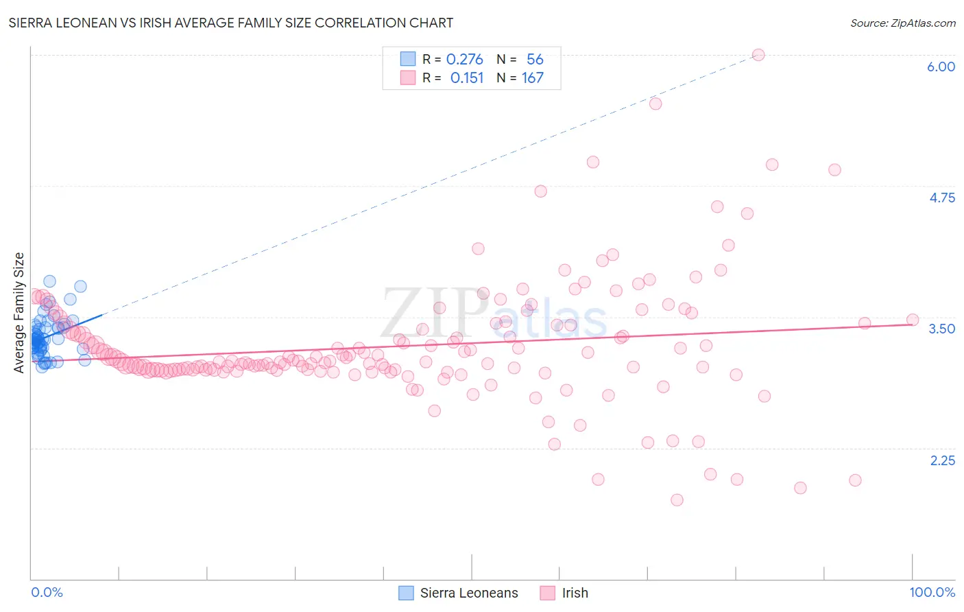 Sierra Leonean vs Irish Average Family Size