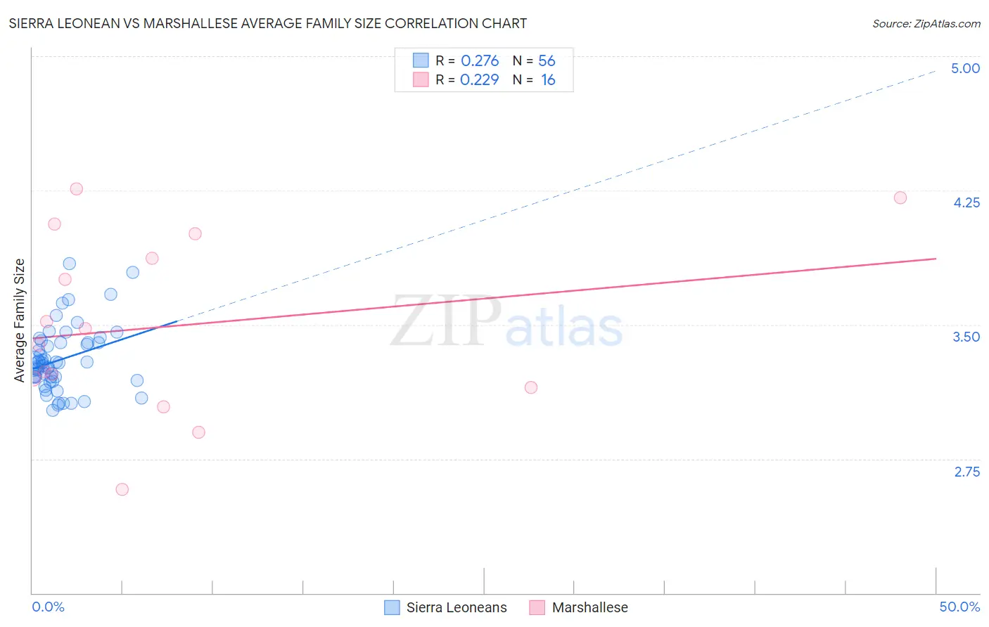 Sierra Leonean vs Marshallese Average Family Size