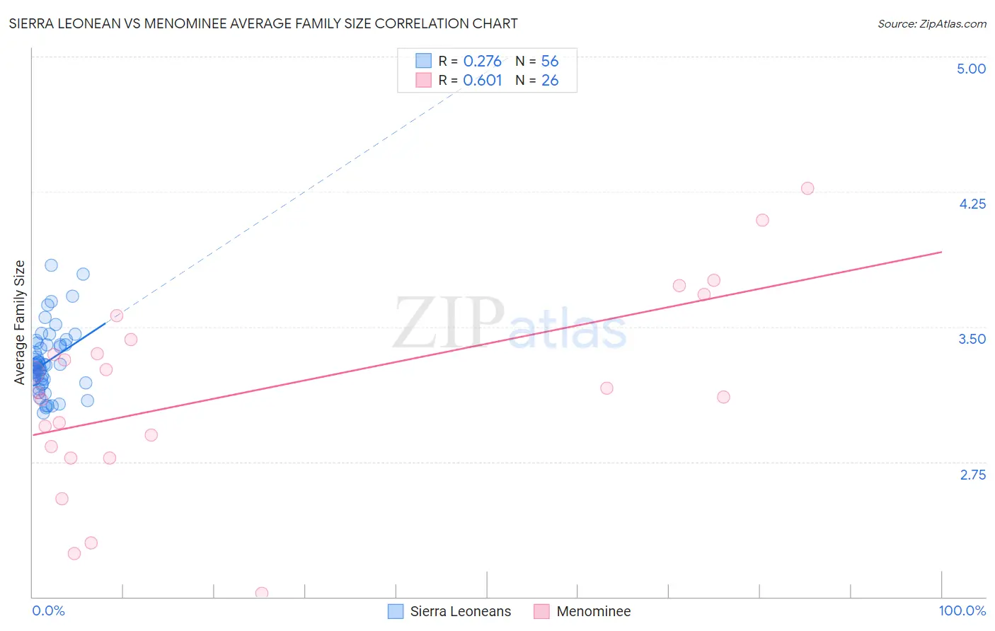 Sierra Leonean vs Menominee Average Family Size