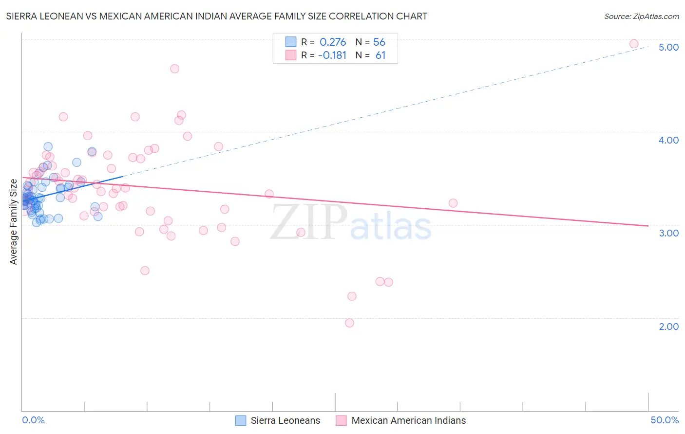 Sierra Leonean vs Mexican American Indian Average Family Size