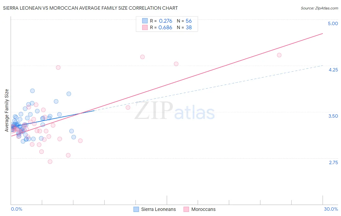 Sierra Leonean vs Moroccan Average Family Size