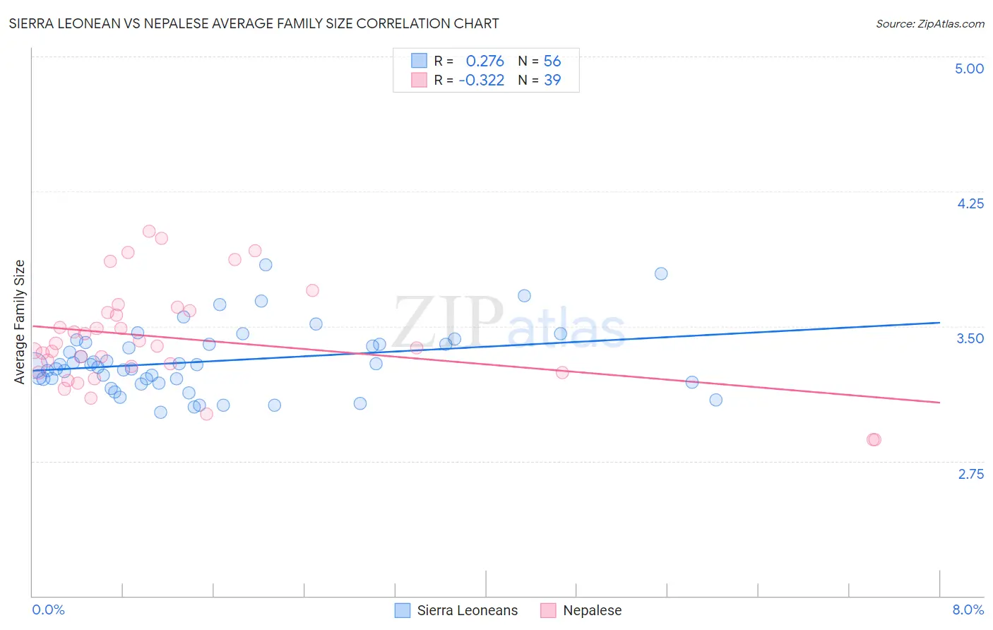 Sierra Leonean vs Nepalese Average Family Size