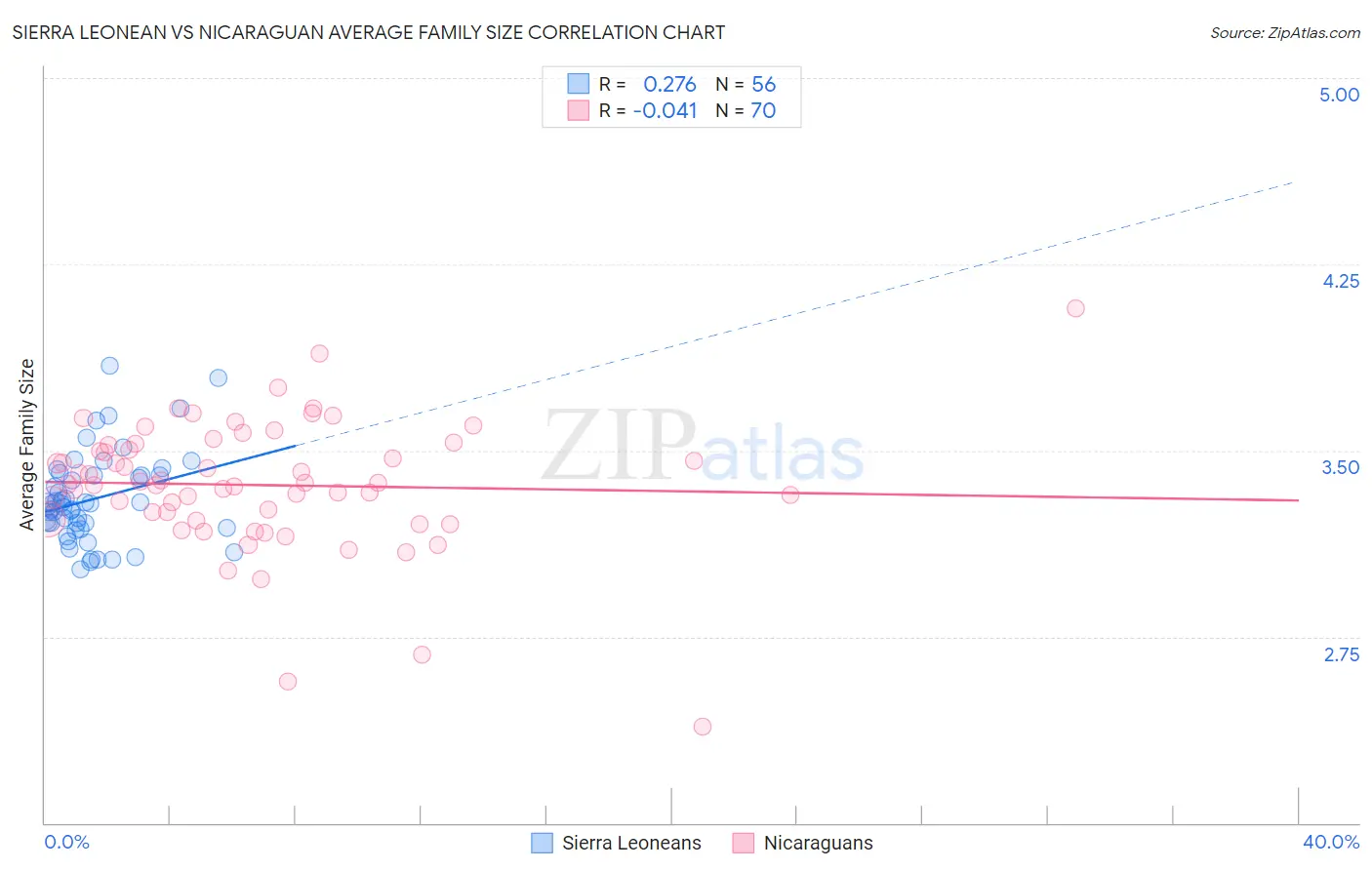 Sierra Leonean vs Nicaraguan Average Family Size