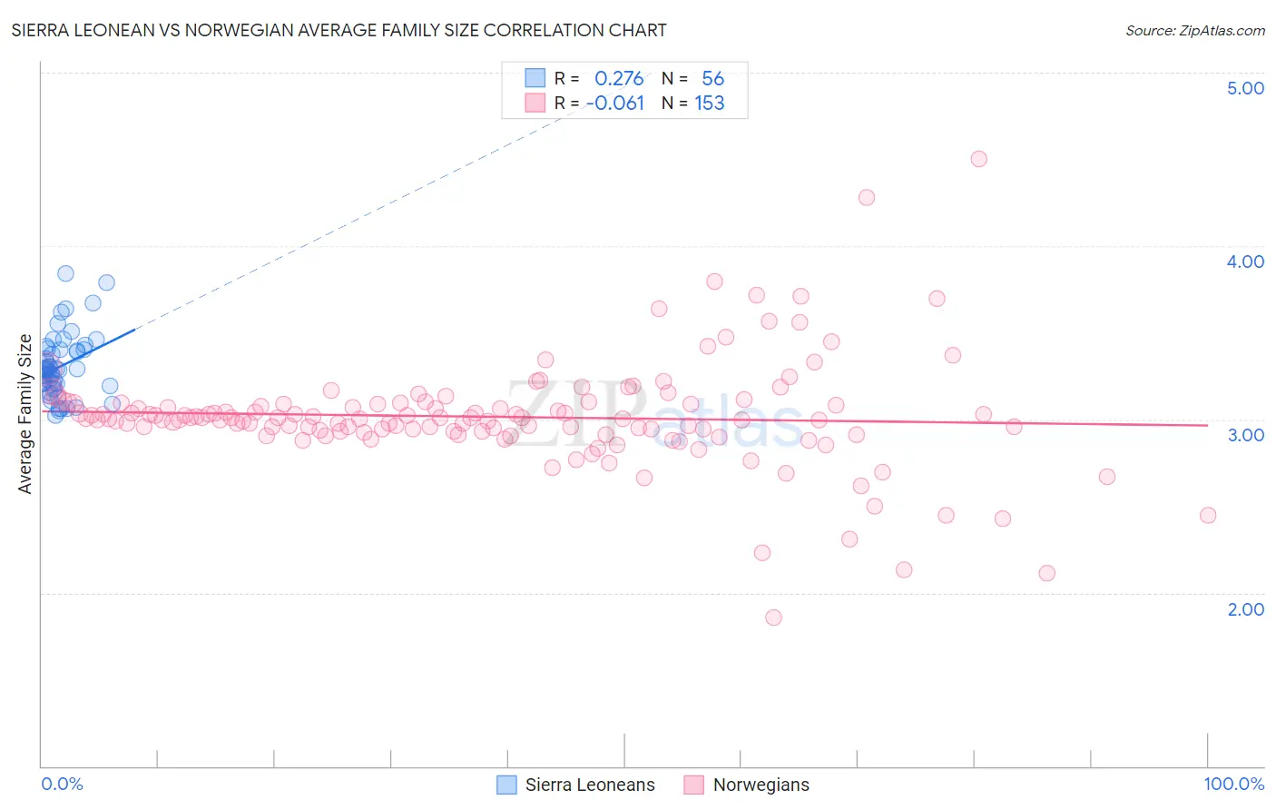 Sierra Leonean vs Norwegian Average Family Size