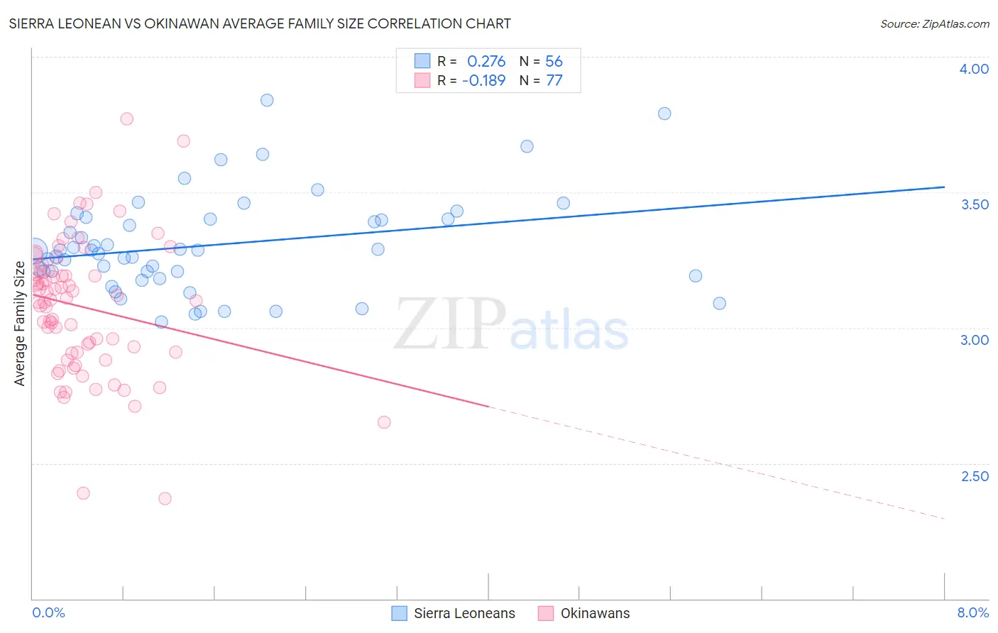 Sierra Leonean vs Okinawan Average Family Size