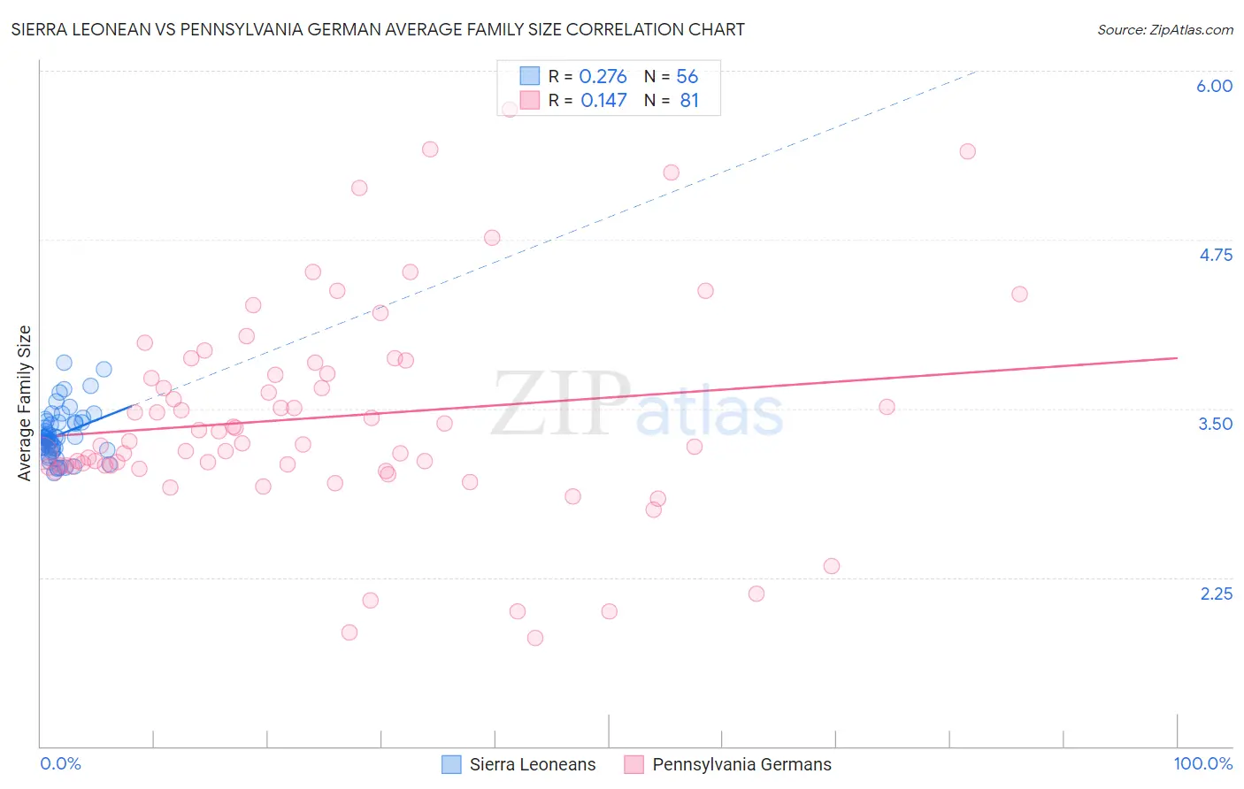 Sierra Leonean vs Pennsylvania German Average Family Size