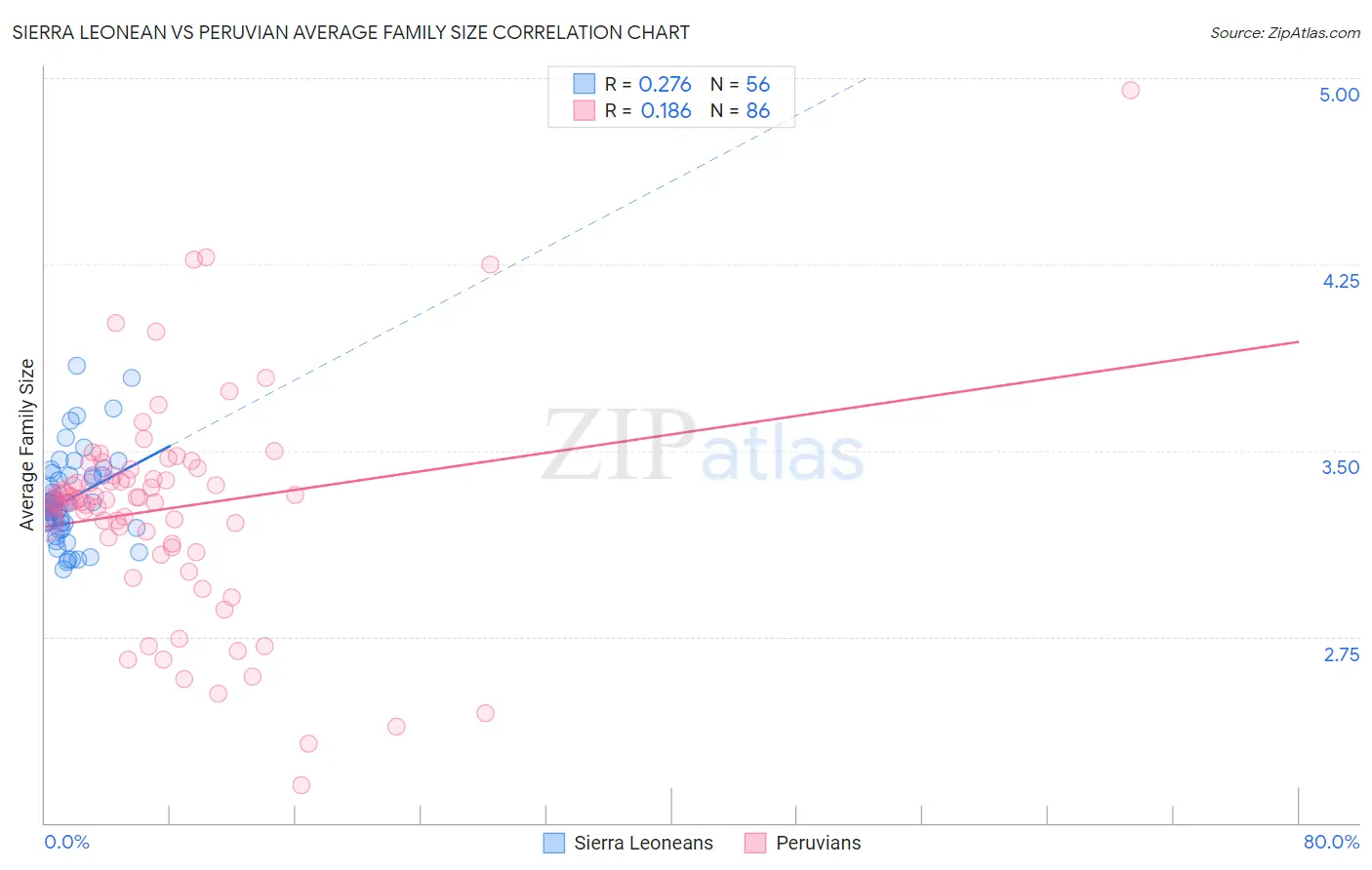 Sierra Leonean vs Peruvian Average Family Size