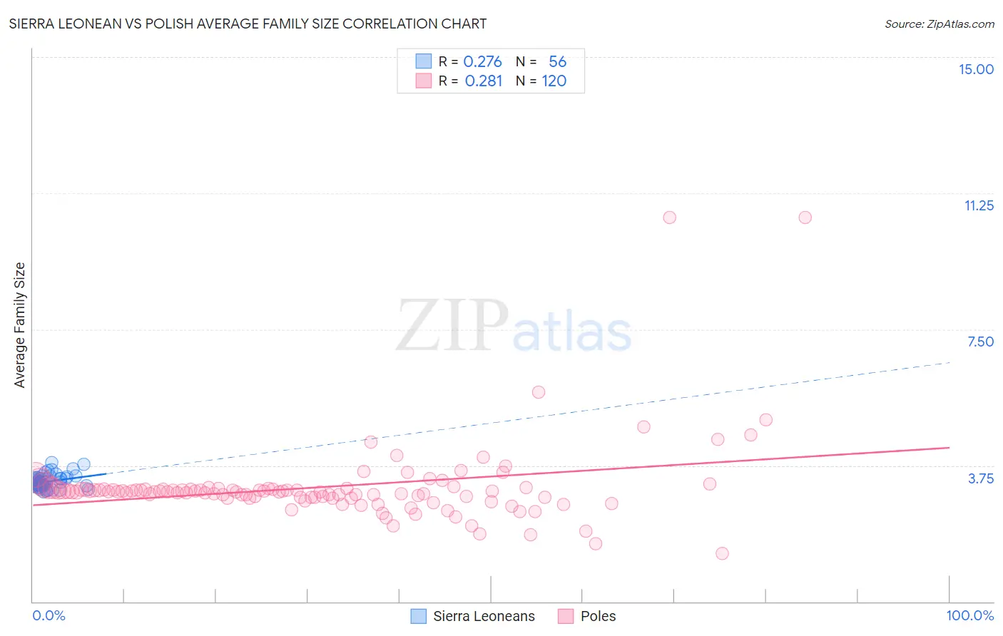 Sierra Leonean vs Polish Average Family Size