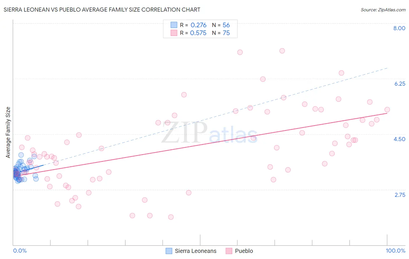 Sierra Leonean vs Pueblo Average Family Size