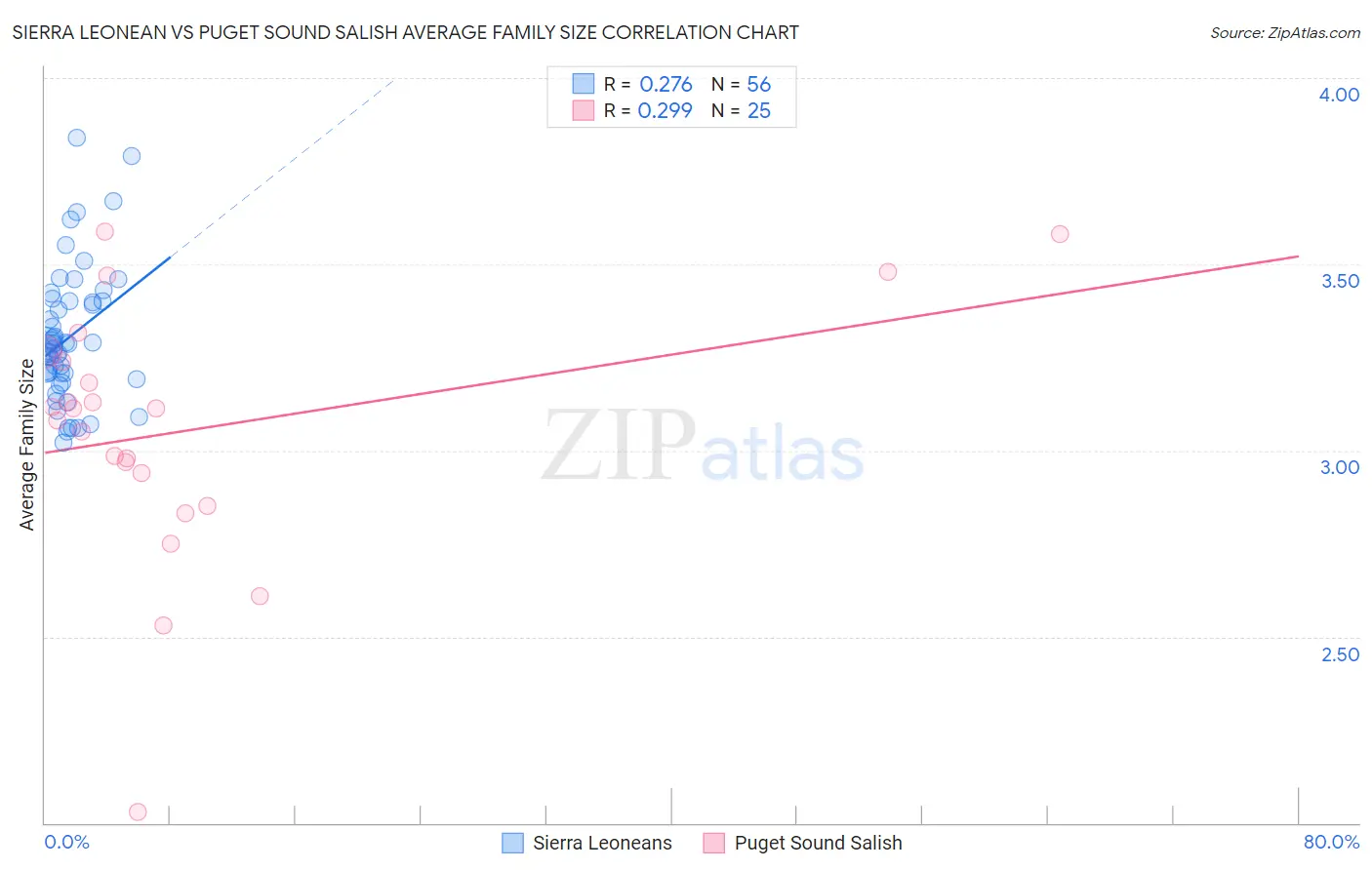 Sierra Leonean vs Puget Sound Salish Average Family Size