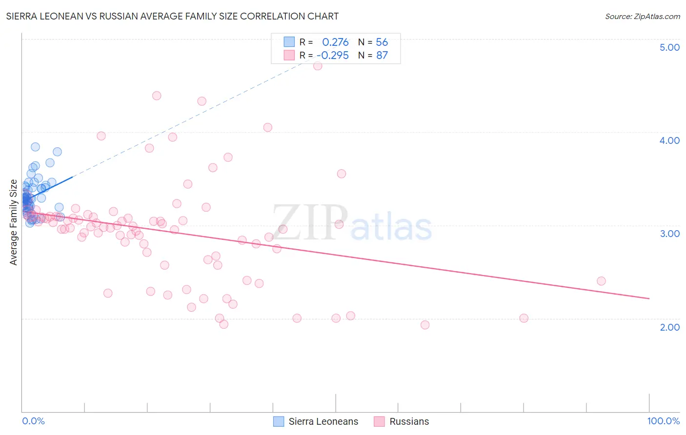 Sierra Leonean vs Russian Average Family Size