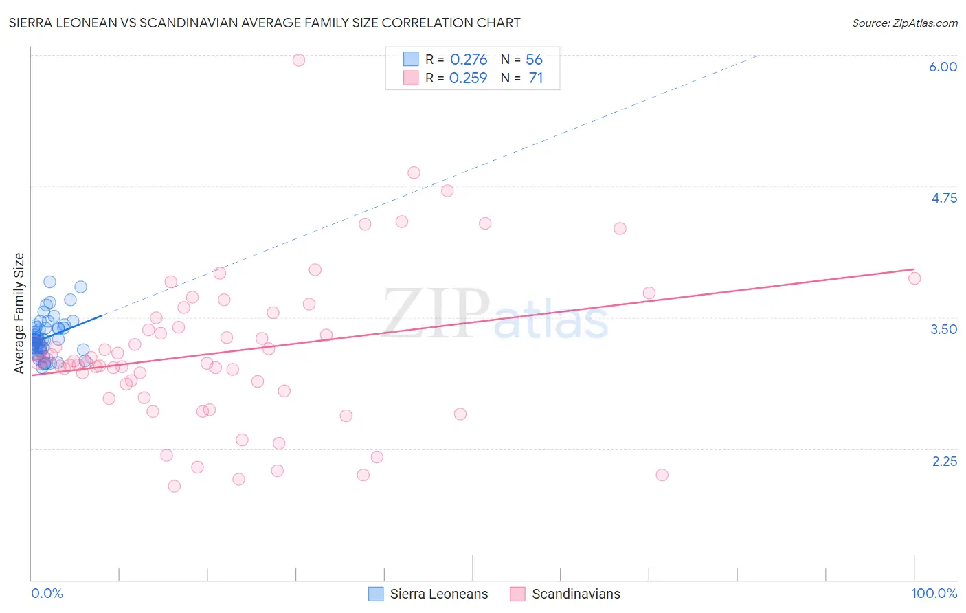 Sierra Leonean vs Scandinavian Average Family Size