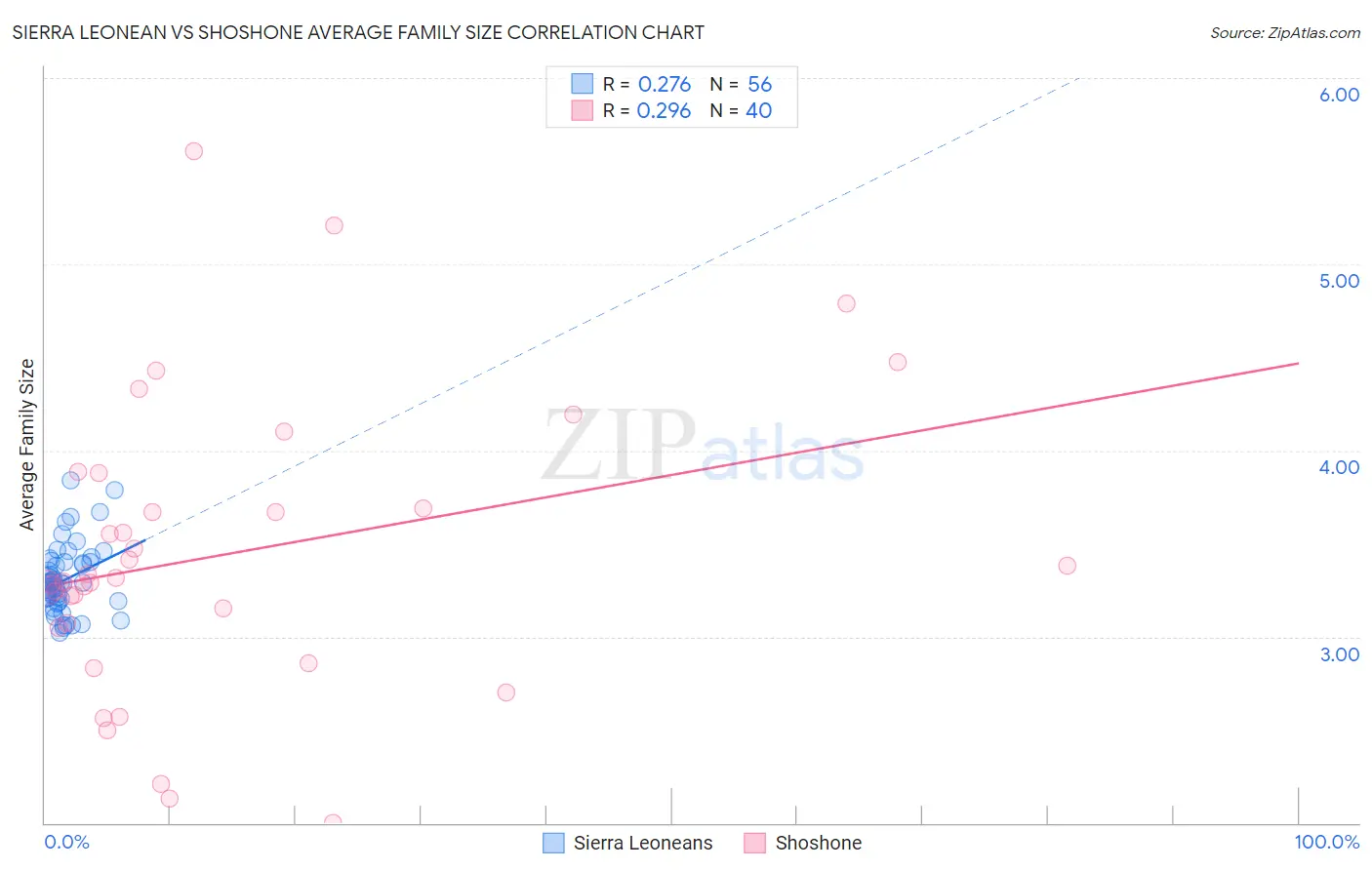 Sierra Leonean vs Shoshone Average Family Size