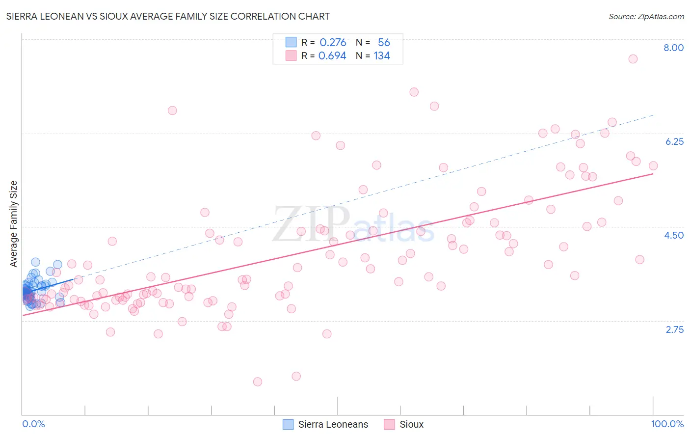 Sierra Leonean vs Sioux Average Family Size