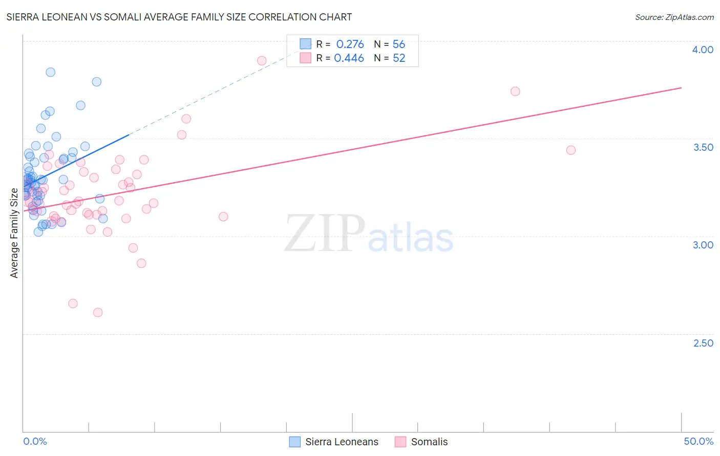 Sierra Leonean vs Somali Average Family Size