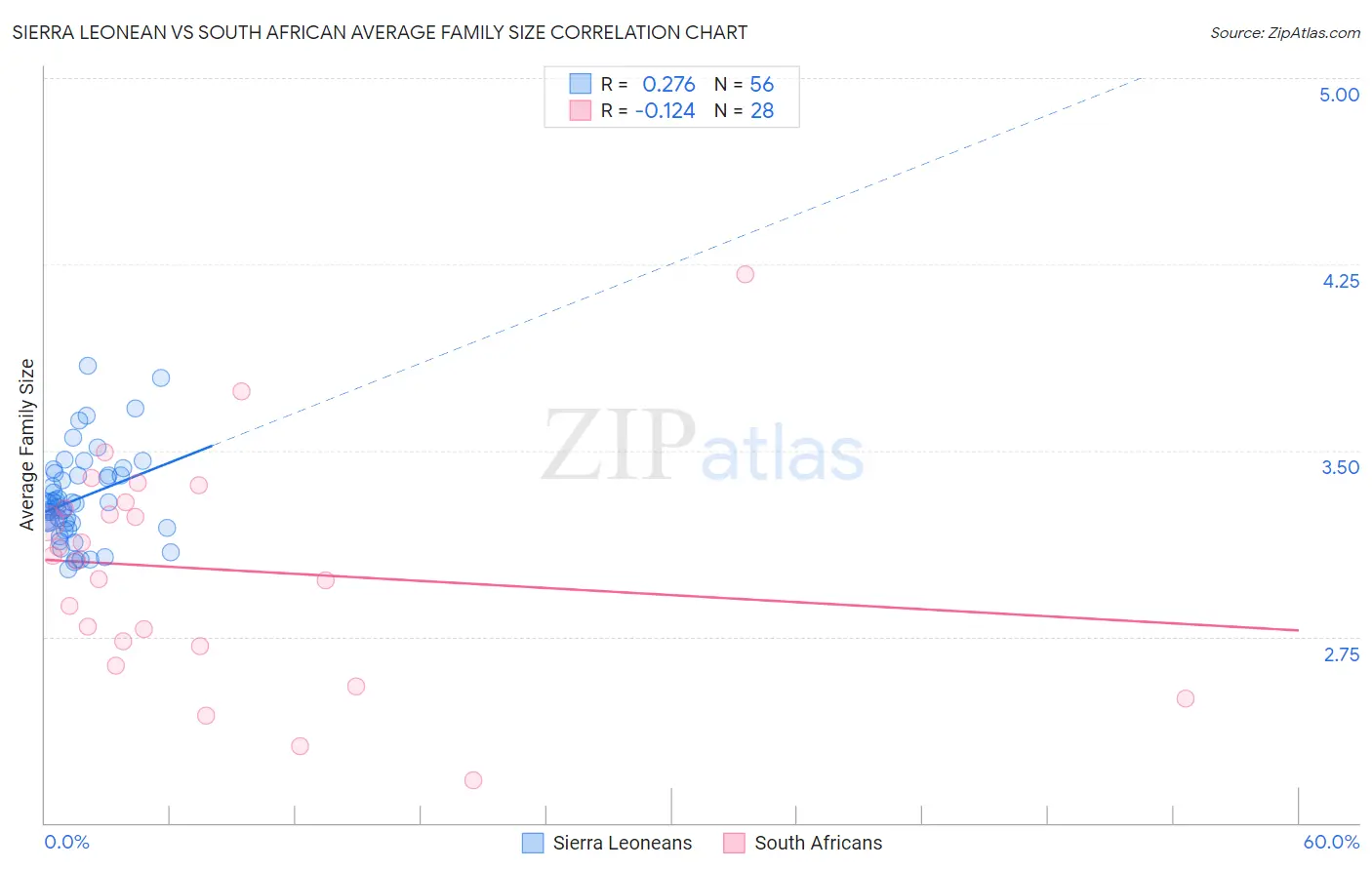 Sierra Leonean vs South African Average Family Size