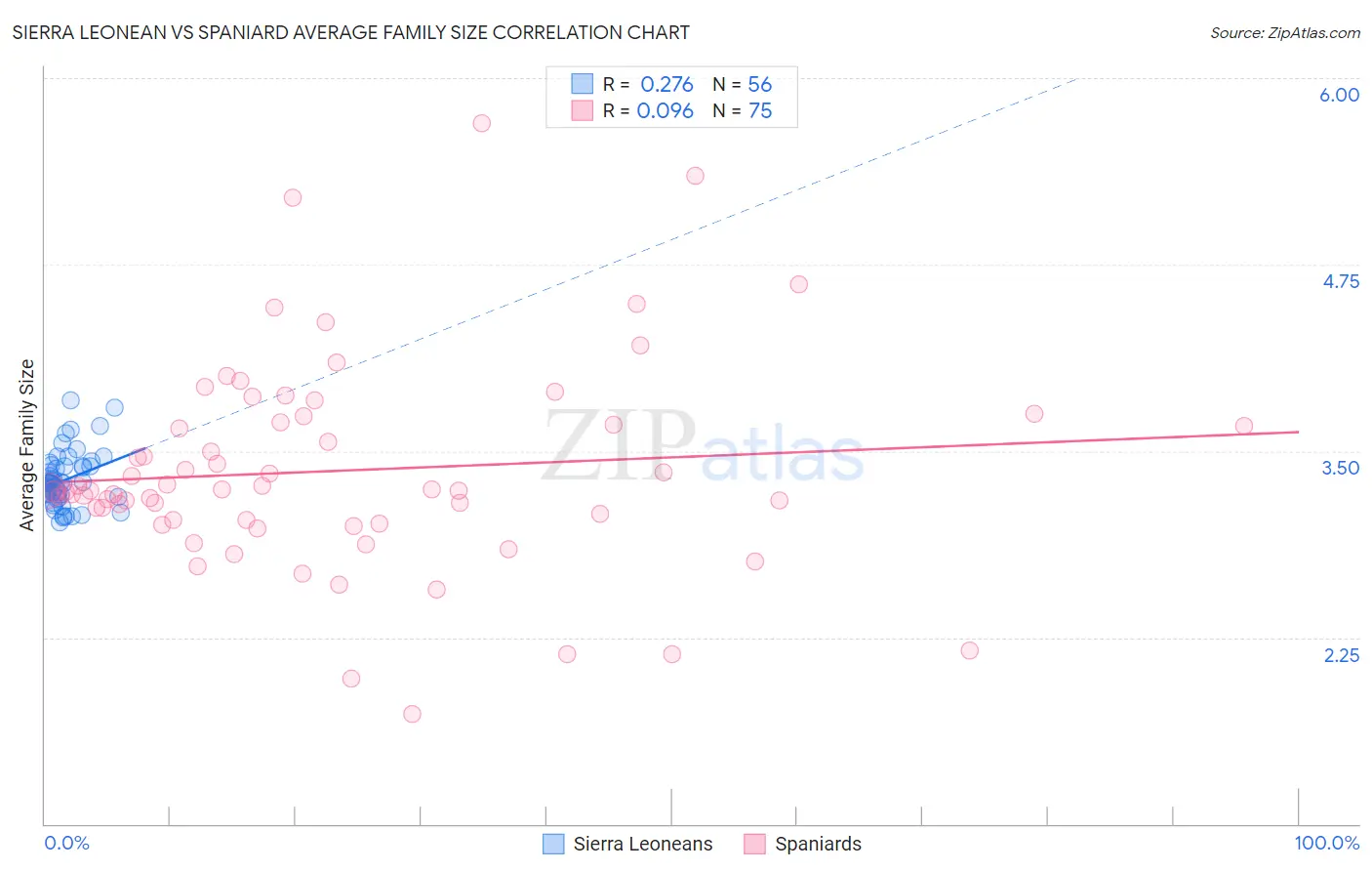 Sierra Leonean vs Spaniard Average Family Size