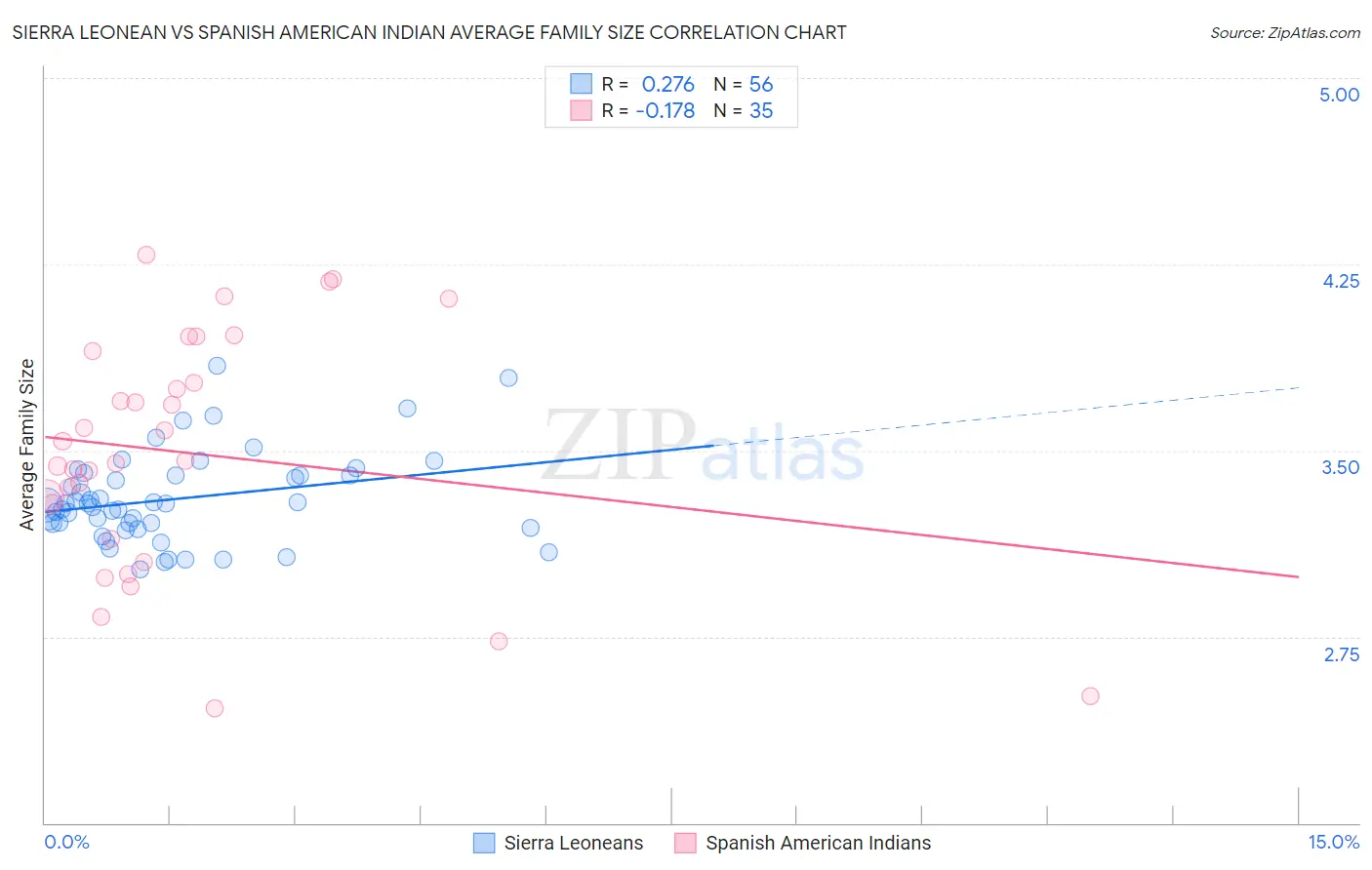 Sierra Leonean vs Spanish American Indian Average Family Size