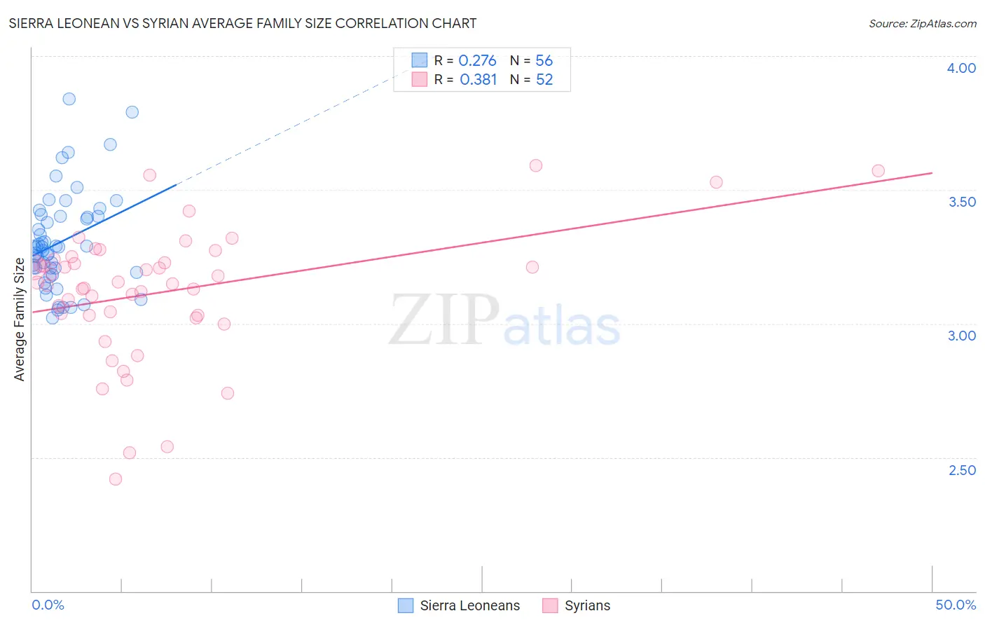 Sierra Leonean vs Syrian Average Family Size