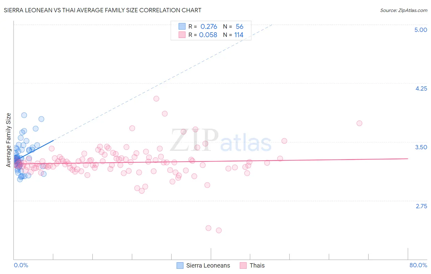 Sierra Leonean vs Thai Average Family Size